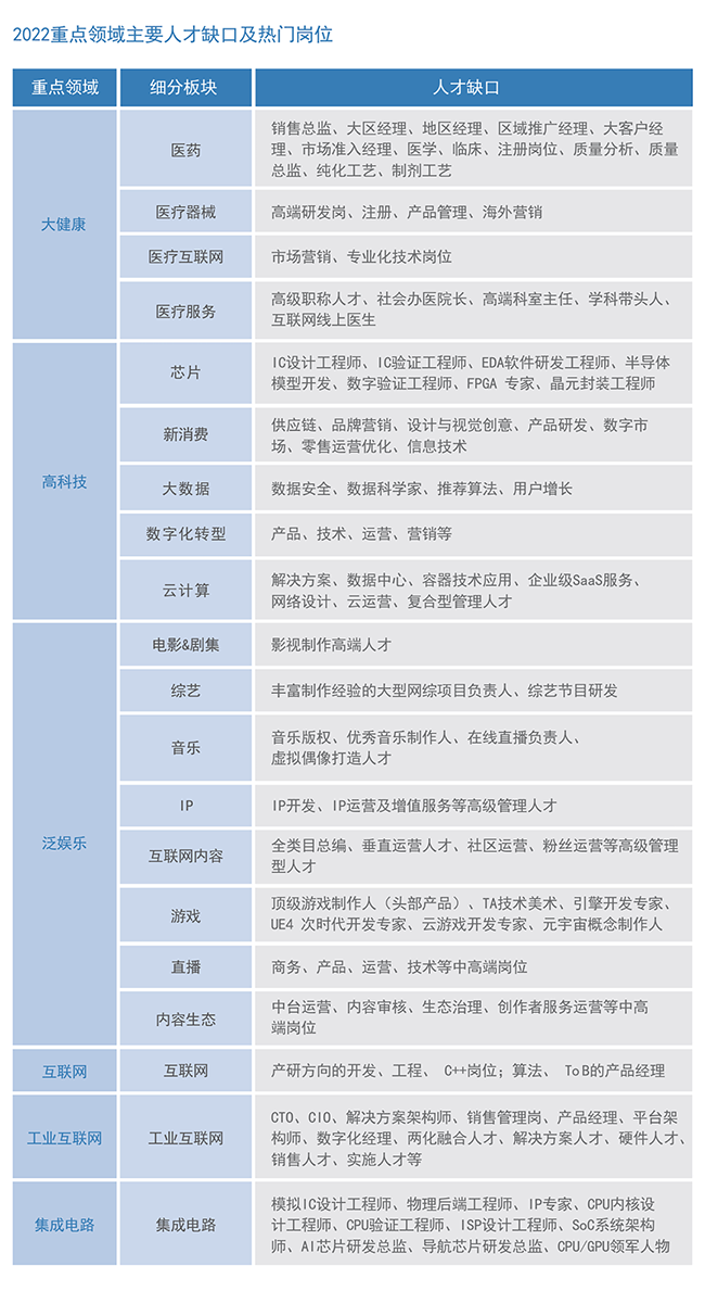 CA88官网国际2022薪酬报告重点领域主要人才缺口及热门岗位