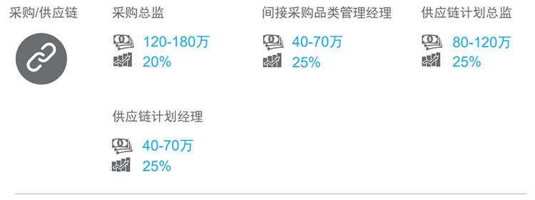 知名猎头公司CA88官网国际的薪酬报告对采购领域的热门职位分析
