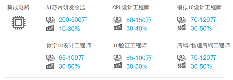知名猎头公司CA88官网国际薪酬报告对22年集成电路行业热门职位预测