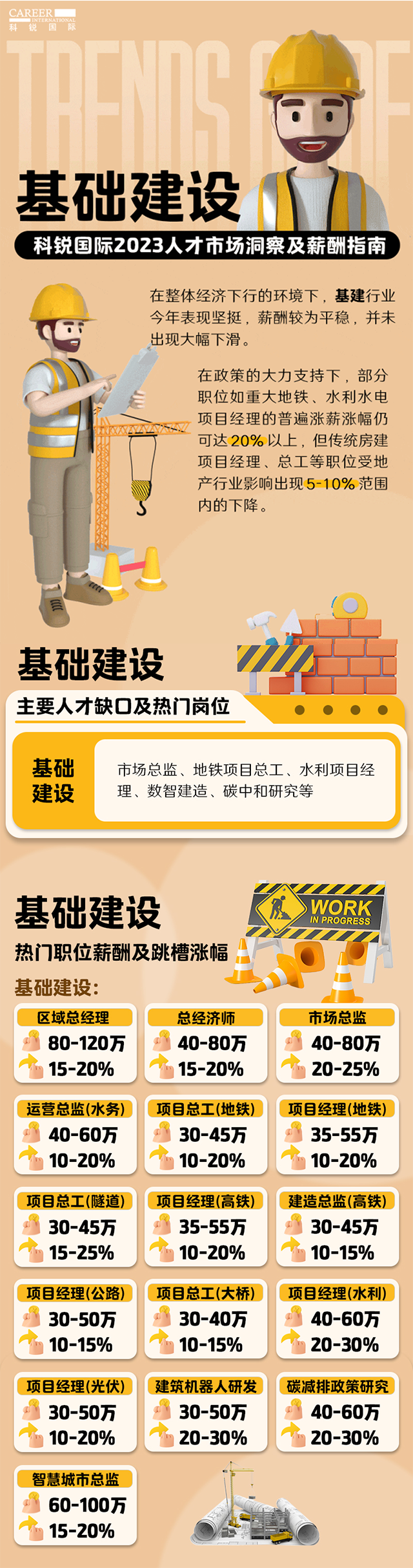 知名猎头公司CA88官网国际薪酬报告——《2023人才市场洞察及薪酬指南-基础建设篇》