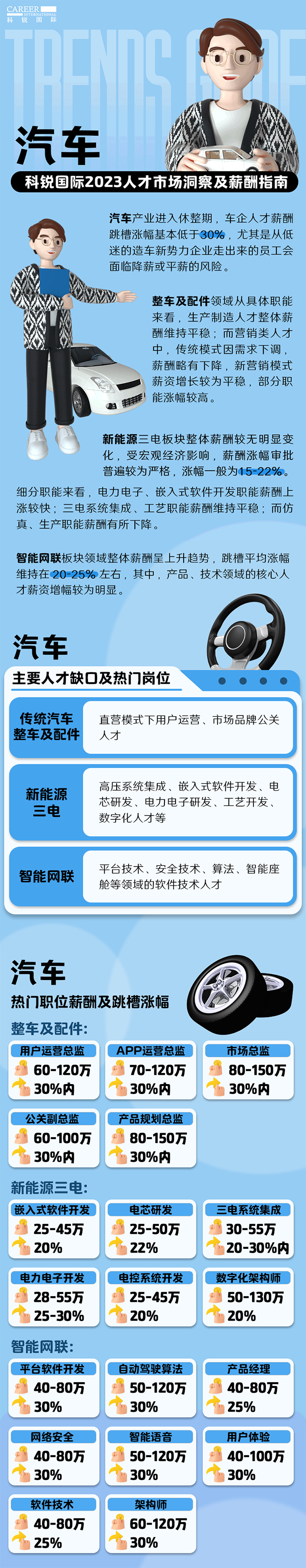 知名猎头公司CA88官网国际的薪酬报告——《2023人才市场洞察及薪酬指南-汽车篇》
