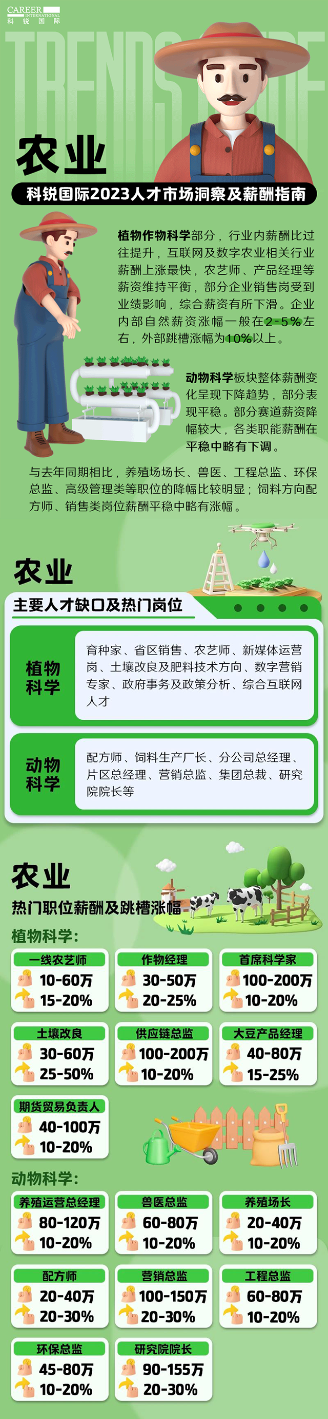 知名猎头公司CA88官网国际发布23年薪酬报告——《2023人才市场洞察及薪酬指南-农业篇》