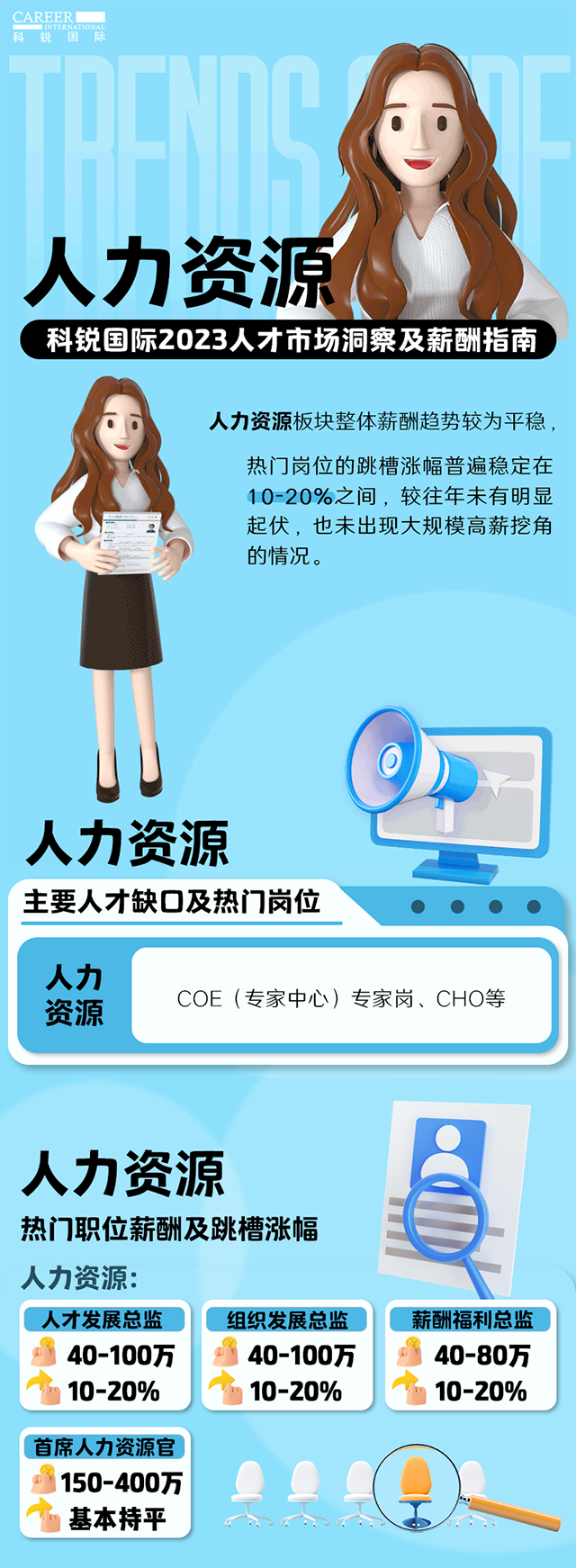 知名猎头公司CA88官网国际连续第11年发布薪酬报告——《2023人才市场洞察及薪酬指南-人力资源篇》