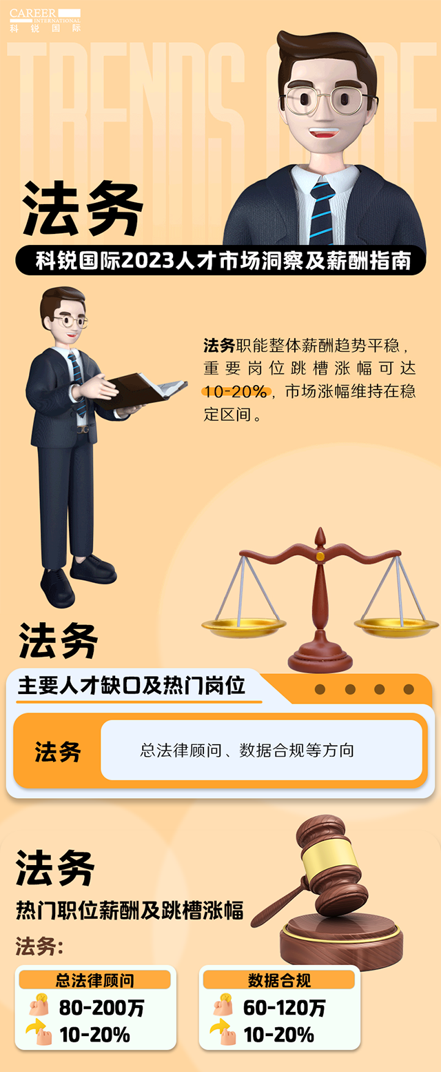 知名猎头公司CA88官网国际发布的薪酬报告——《2023人才市场洞察及薪酬指南-法务篇》