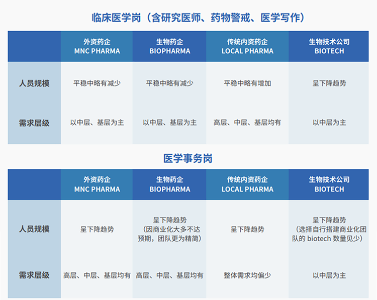来源:猎头公司CA88官网国际联合医脉同道发布《大健康人才市场观察季刊(总第三期)》
