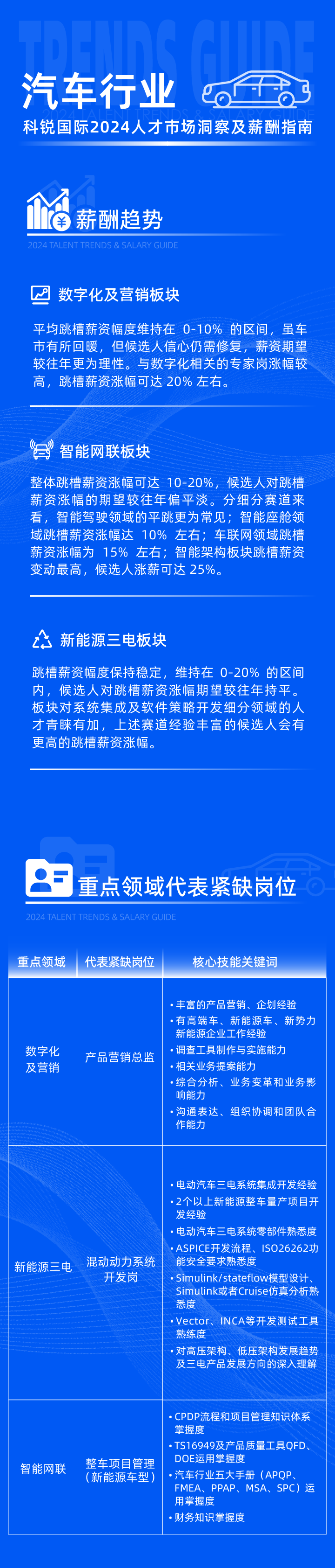领先的猎头公司CA88官网国际发布2024年汽车行业薪酬报告热招岗位及所需技能