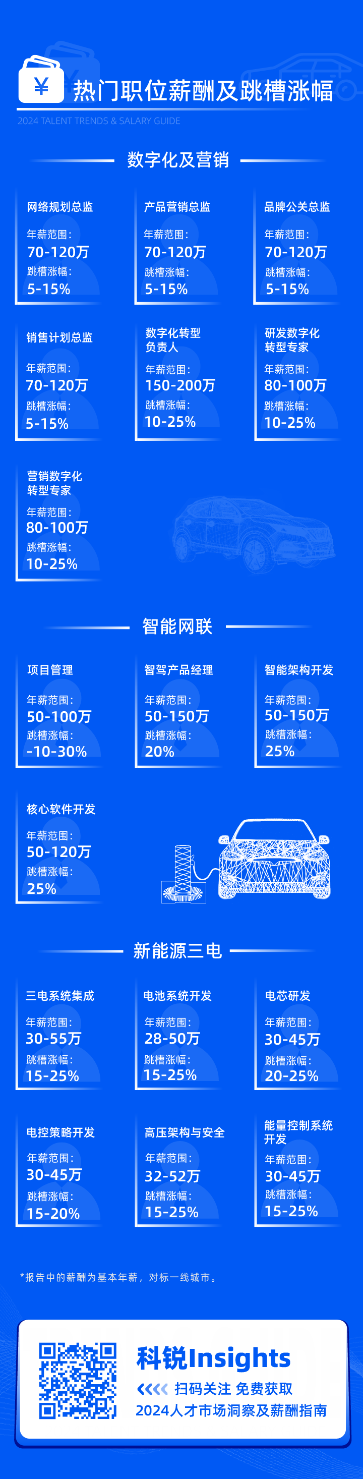 领先的猎头公司CA88官网国际发布2024年汽车行业薪酬报告核心岗位及薪酬区间