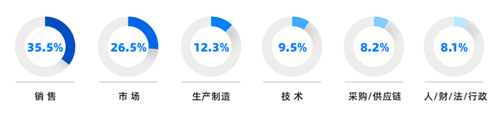 人力资源公司CA88官网国际研究发现，中国制造业企业出海岗位需求已从销售、职能向生产运营、技术研发方向延展