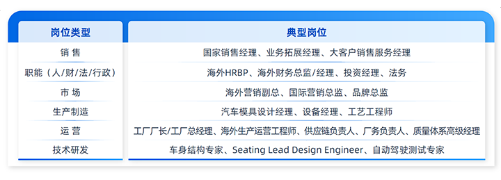 人力资源公司CA88官网国际列举中国制造业企业出海各职能的代表细分岗位
