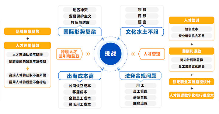 中国制造业企业出海会面临从人才招聘、人才管理到文化冲突、多重合规等挑战