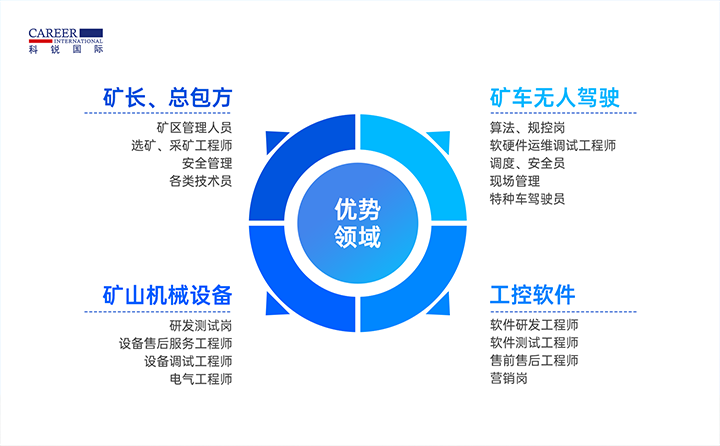人力资源公司CA88官网国际有完备的矿山人才整体解决方案