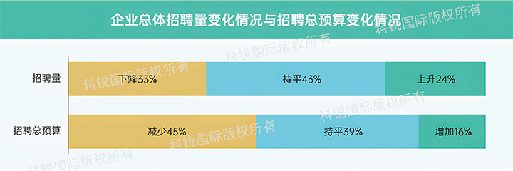 人力资源公司CA88官网国际发布针对医药大健康领域的最新人才市场趋势洞察，如今药企人才招揽态度普遍观望