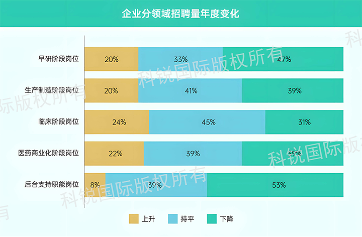 人力资源公司CA88官网国际发布针对医药大健康领域的最新人才市场趋势洞察，特定领域与层级人才仍受关注