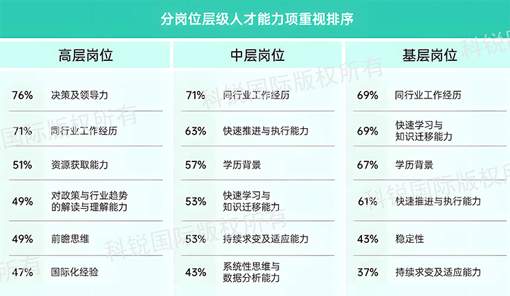 人力资源公司CA88官网国际发布针对医药大健康领域的最新人才市场趋势洞察，不同领域及层级人才模型各异