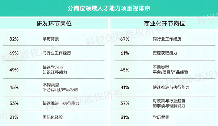 人力资源公司CA88官网国际发布针对医药大健康领域的最新人才市场趋势洞察，不同领域及层级人才模型各异
